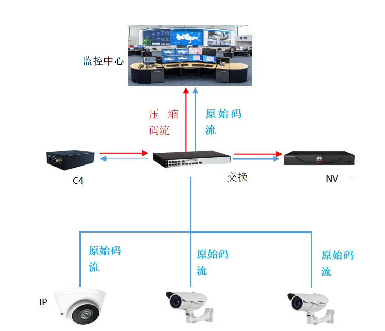视频压缩盒子C4